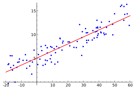 linear regression